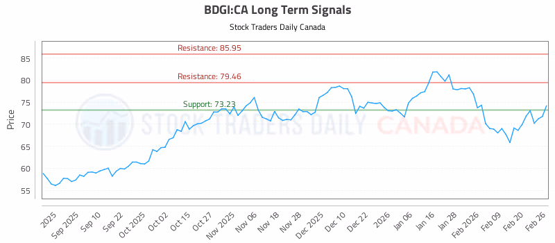 Stock Chart for BDGI:CA