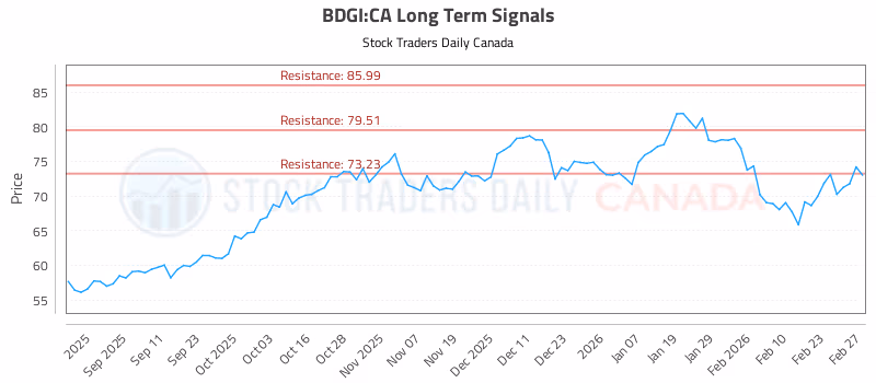 Stock Chart for BDGI:CA