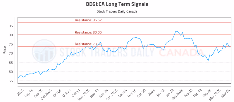 Stock Chart for BDGI:CA