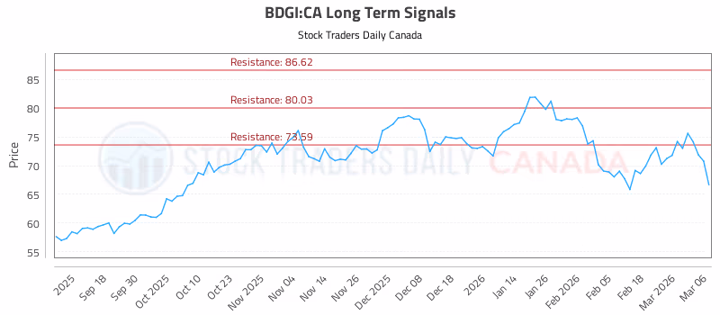 Stock Chart for BDGI:CA