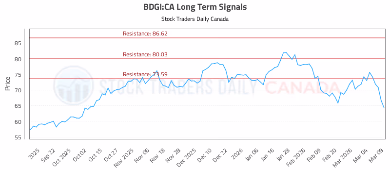 Stock Chart for BDGI:CA