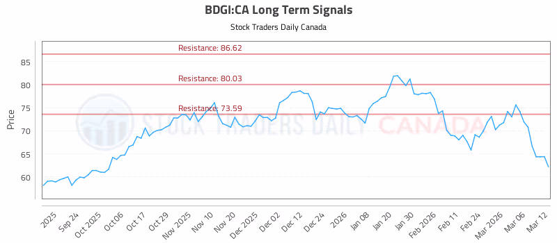 Stock Chart for BDGI:CA