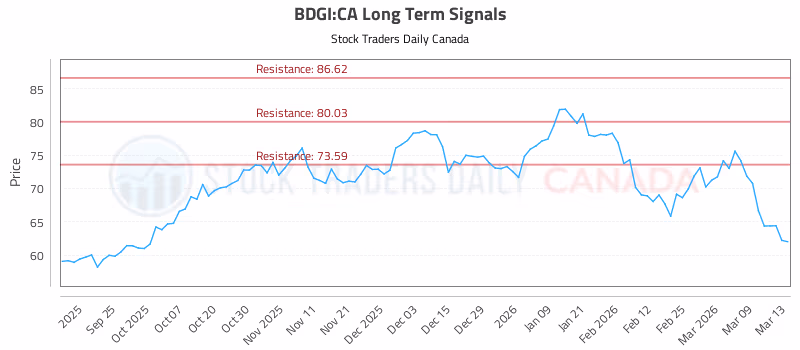Stock Chart for BDGI:CA