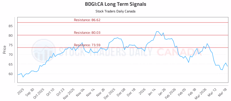 Stock Chart for BDGI:CA
