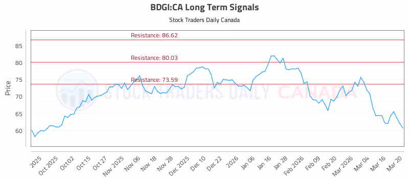 Stock Chart for BDGI:CA