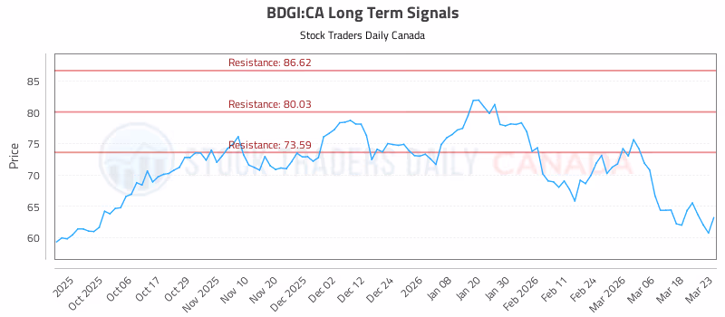 Stock Chart for BDGI:CA
