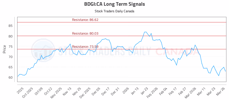 Stock Chart for BDGI:CA