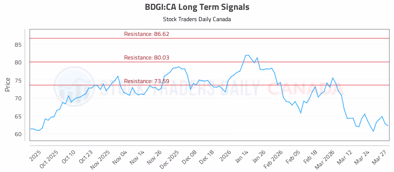 Stock Chart for BDGI:CA