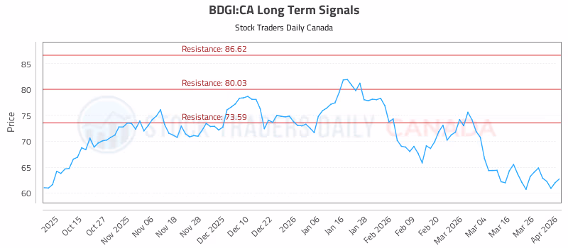 Stock Chart for BDGI:CA