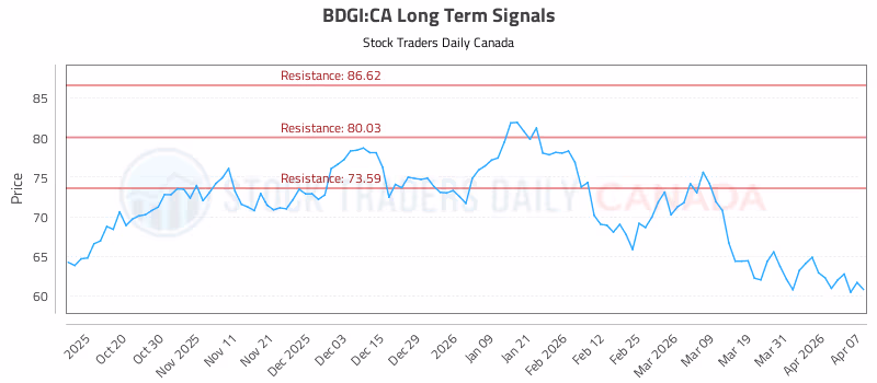 Stock Chart for BDGI:CA