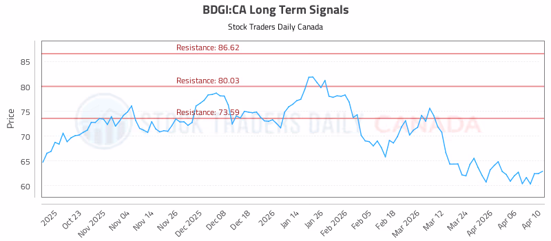 Stock Chart for BDGI:CA