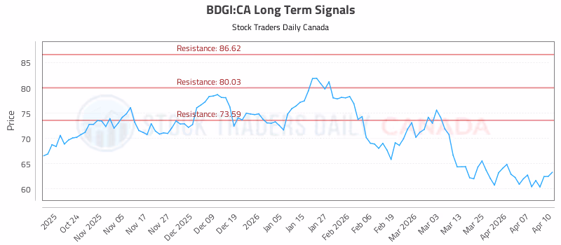 Stock Chart for BDGI:CA