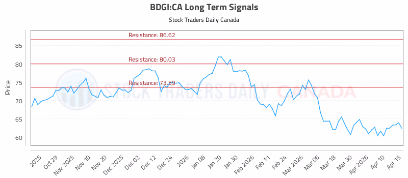 Stock Chart for BDGI:CA