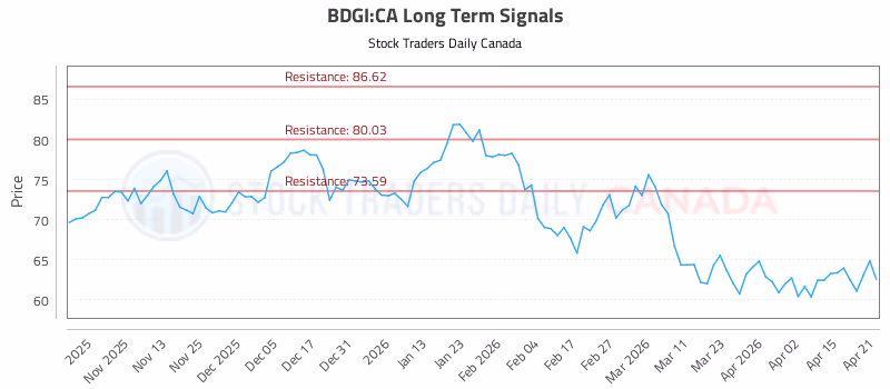 Stock Chart for BDGI:CA
