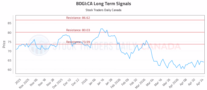 Stock Chart for BDGI:CA