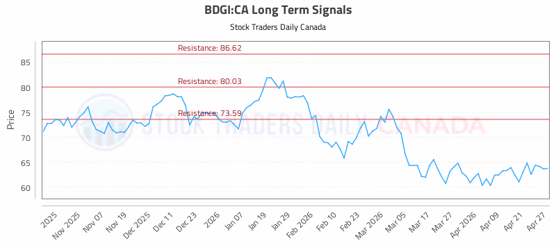 Stock Chart for BDGI:CA