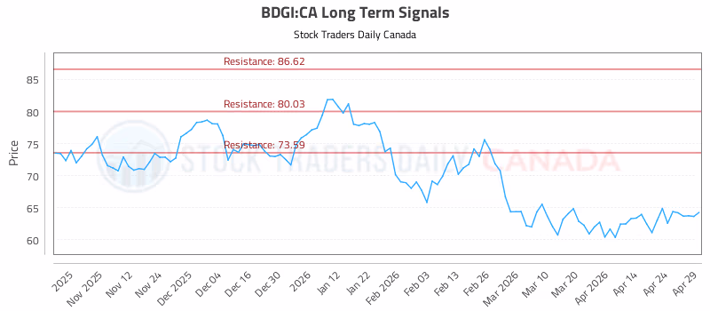 Stock Chart for BDGI:CA