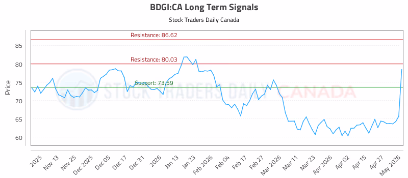 Stock Chart for BDGI:CA