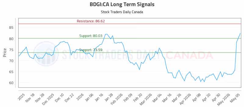 Stock Chart for BDGI:CA