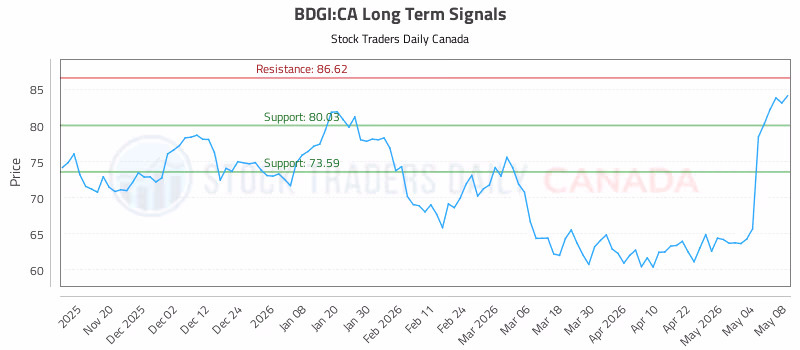 Stock Chart for BDGI:CA