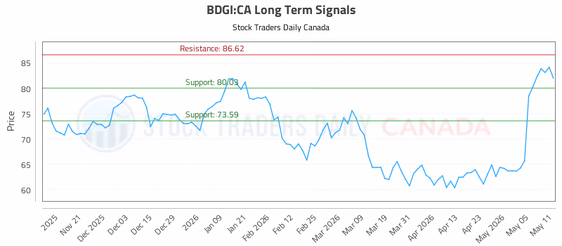 Stock Chart for BDGI:CA