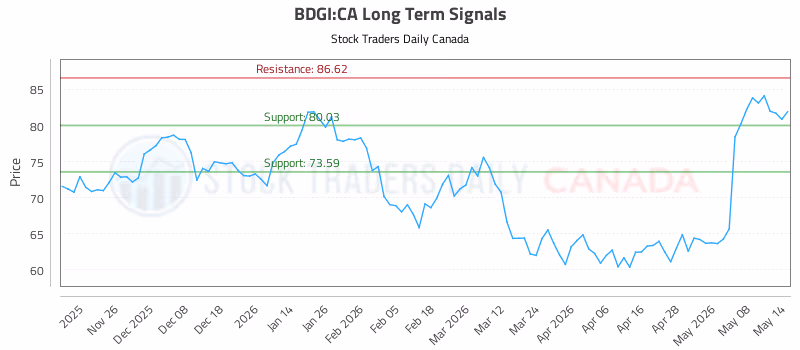 Stock Chart for BDGI:CA