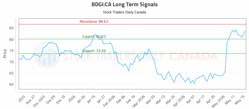 Stock Chart for BDGI:CA