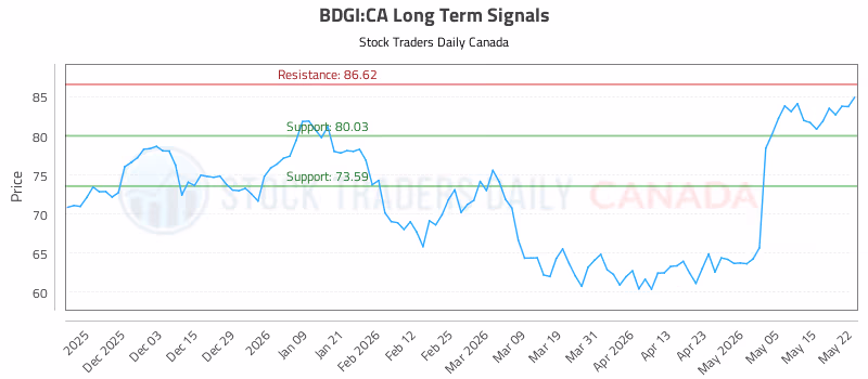 Stock Chart for BDGI:CA