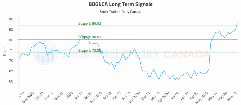 Stock Chart for BDGI:CA