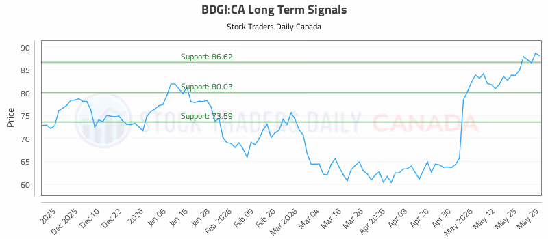 Stock Chart for BDGI:CA