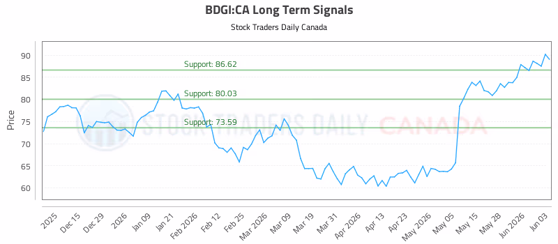 Stock Chart for BDGI:CA