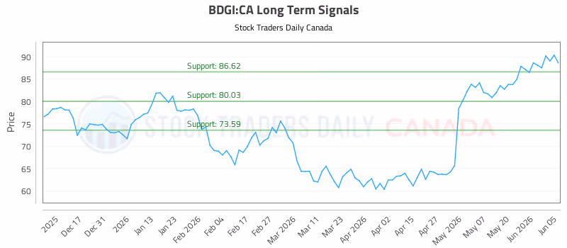 Stock Chart for BDGI:CA