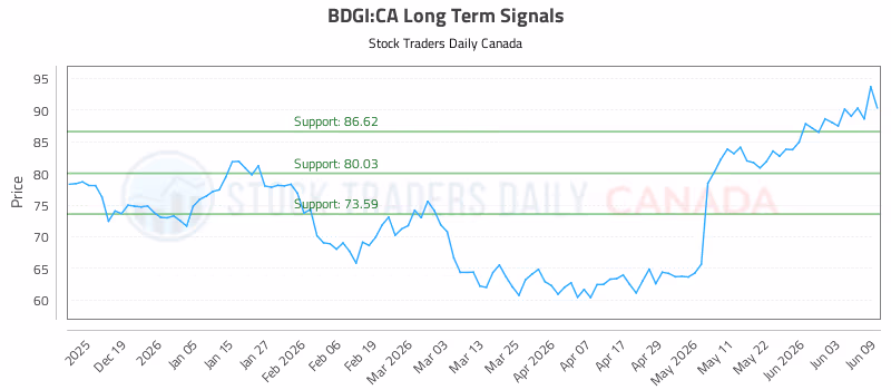 Stock Chart for BDGI:CA