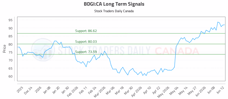 Stock Chart for BDGI:CA