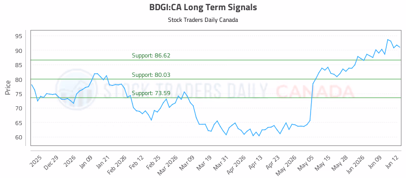 Stock Chart for BDGI:CA