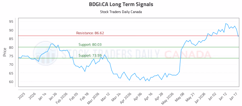 Stock Chart for BDGI:CA