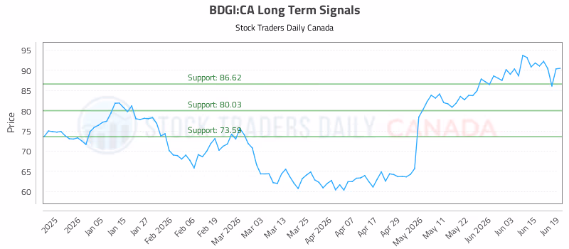 Stock Chart for BDGI:CA
