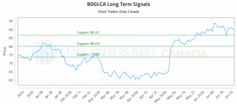 Stock Chart for BDGI:CA
