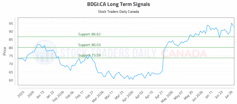 Stock Chart for BDGI:CA