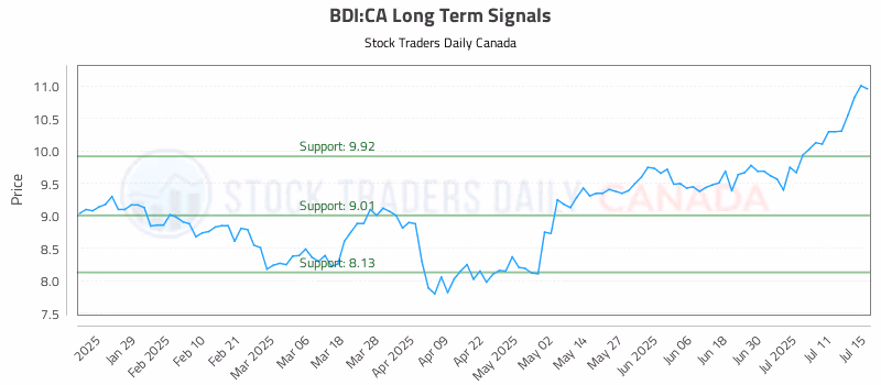 Stock Chart for BDI:CA