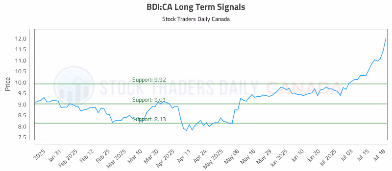 Stock Chart for BDI:CA