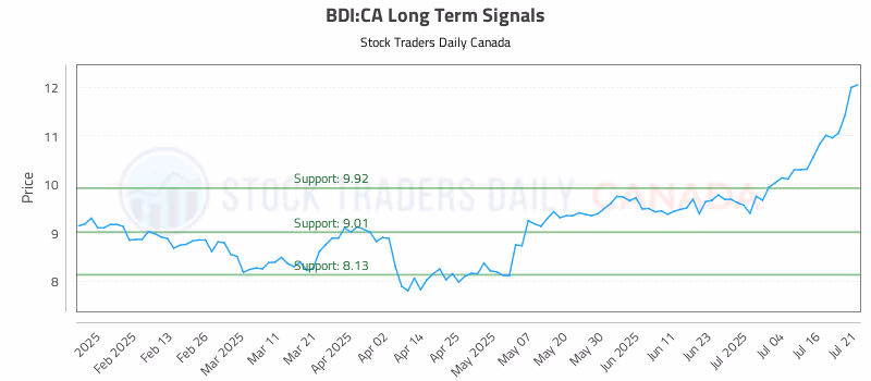 Stock Chart for BDI:CA
