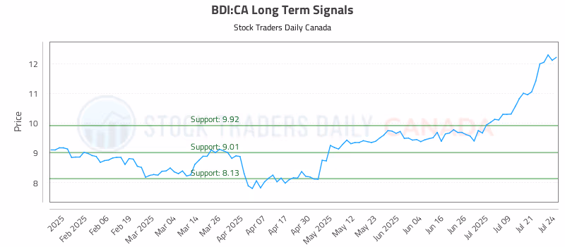 Stock Chart for BDI:CA