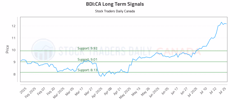 Stock Chart for BDI:CA