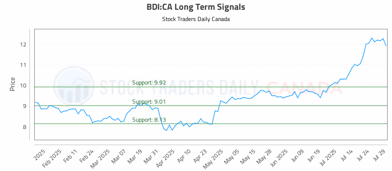Stock Chart for BDI:CA