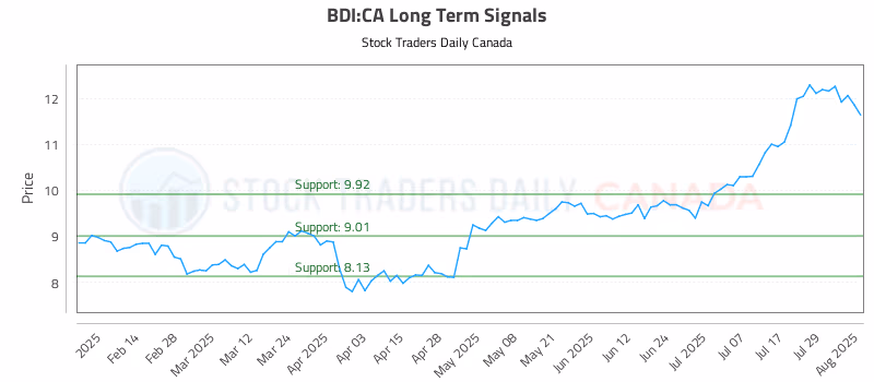 Stock Chart for BDI:CA