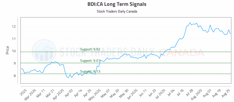 Stock Chart for BDI:CA