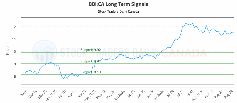 Stock Chart for BDI:CA