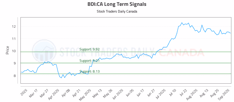 Stock Chart for BDI:CA