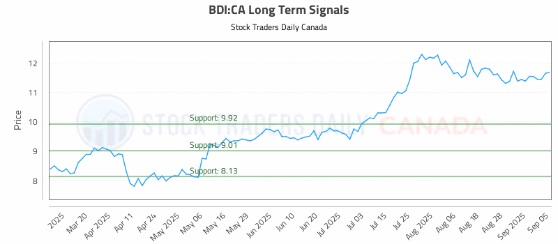 Stock Chart for BDI:CA